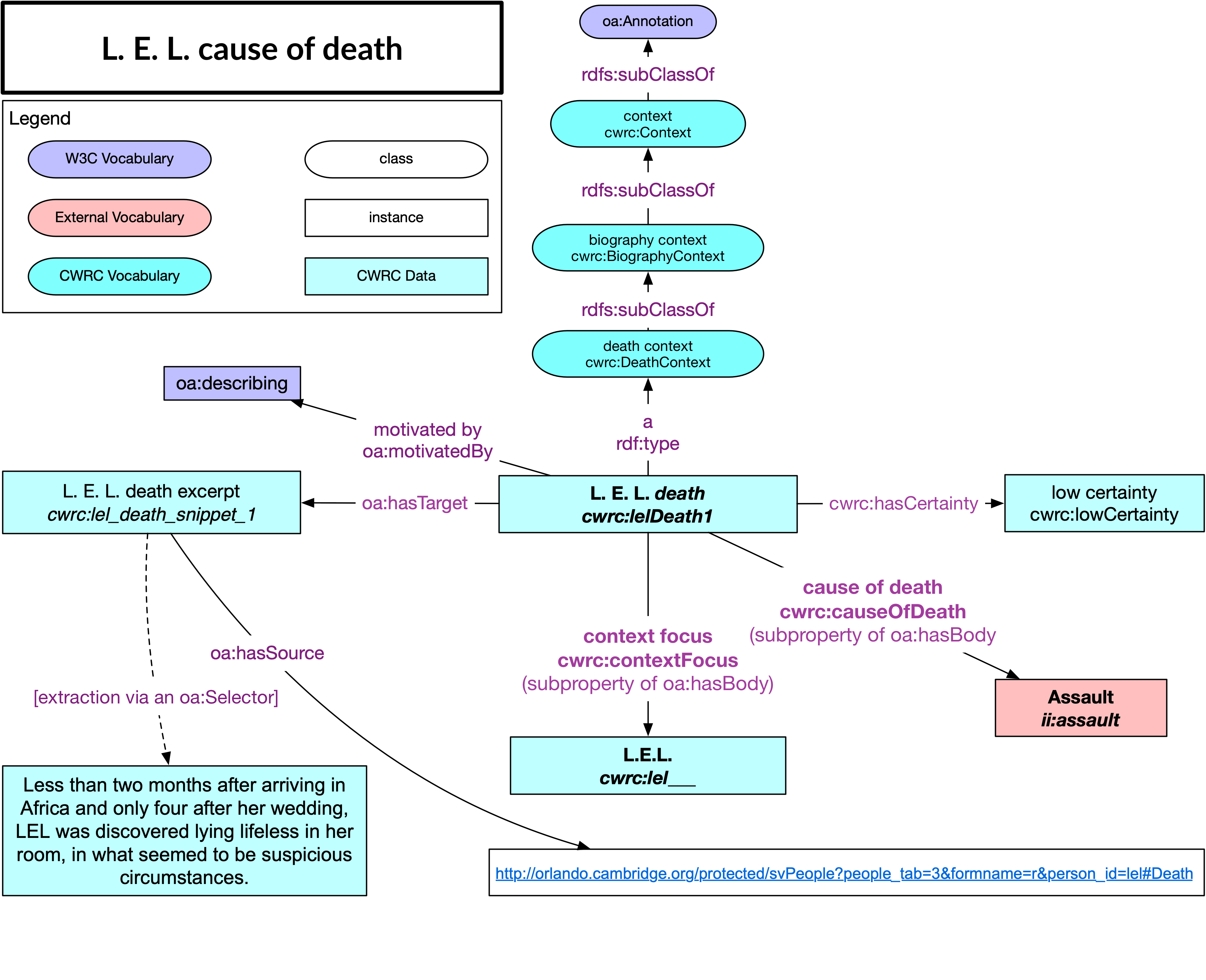 Full Schema based Context